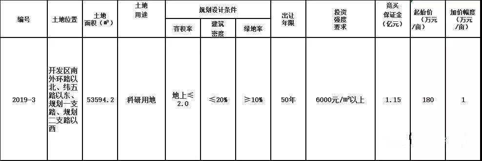菏澤城區(qū)地塊以1.447億元成交，建筑工程設(shè)計及咨詢正在進行